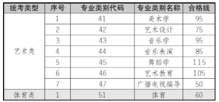 云南2025专升本统考各专业最低分数线公布 多少分录取