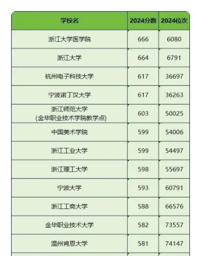 2025浙江最好的10所大学排名