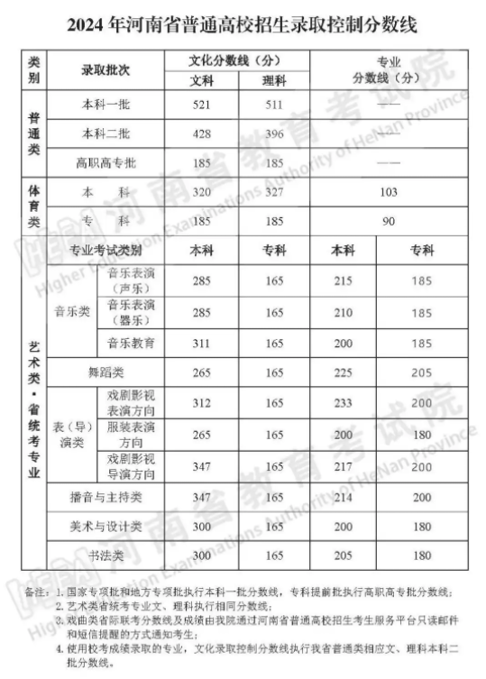 2025年河南文科上二本分数线预测是多少