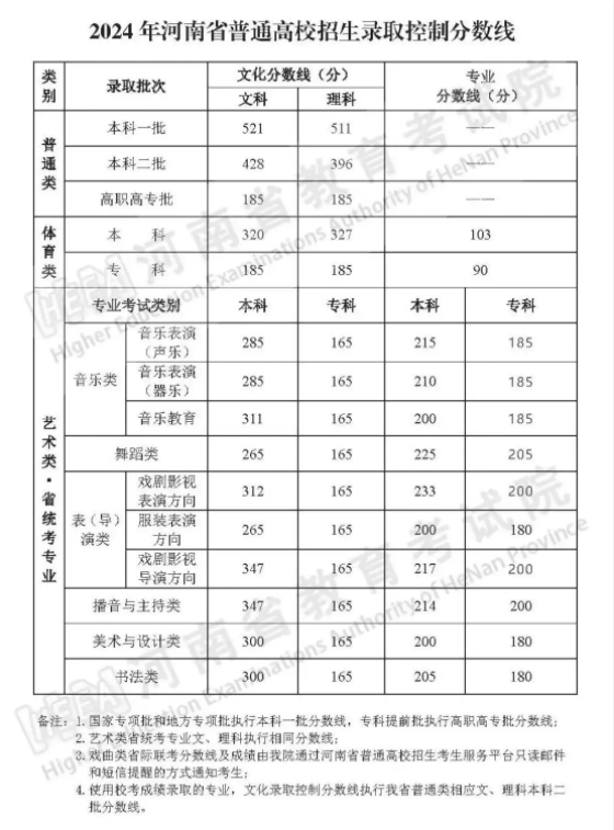 2024河南高考录取分数线