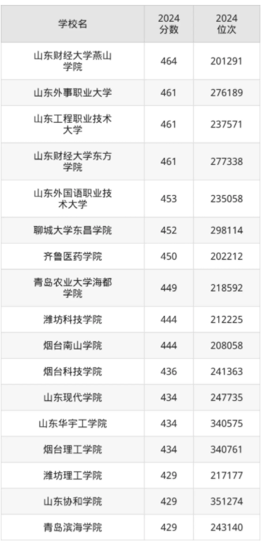 山东民办本科录取分数线