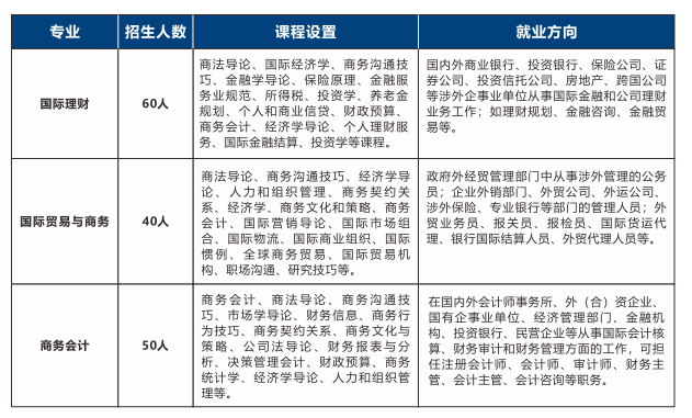 2025广东金融学院国际本科项目招生简章一览