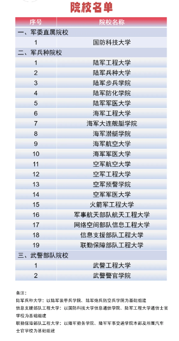 2025面向普通高中毕业生招生军队院校名单