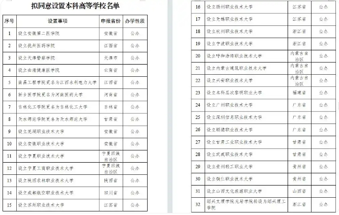 32所新大学名单公布