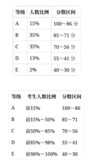 2025江苏高考等级赋分对照表
