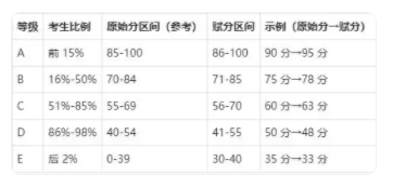 2025安徽高考等级赋分对照表