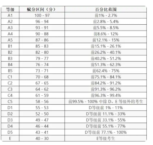 2025北京高考等级赋分对照表
