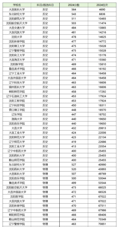 辽宁公办二本大学分数线排名