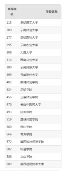2025云南二本公办院校名单