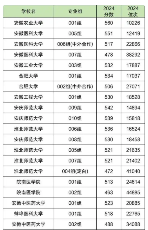 安徽二本大学分数线排名