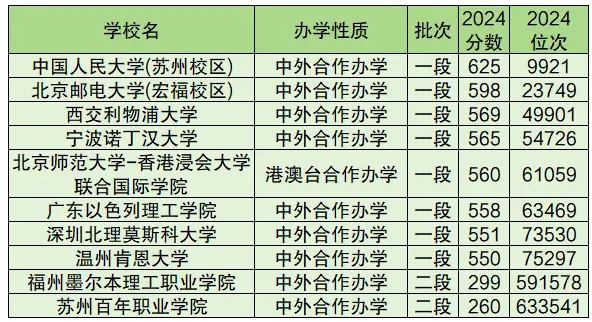 中外合作办学高校37所分数线及排名（205参考）.png