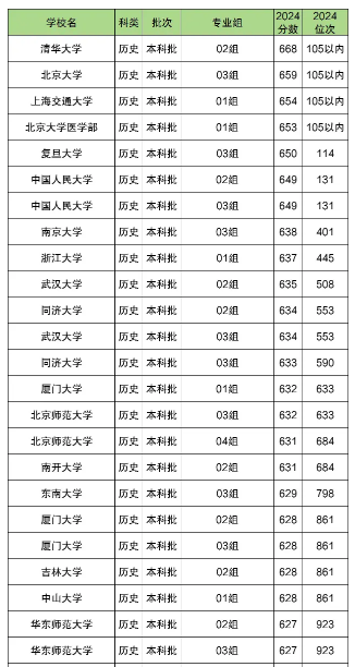 高考各大学分数线是多少