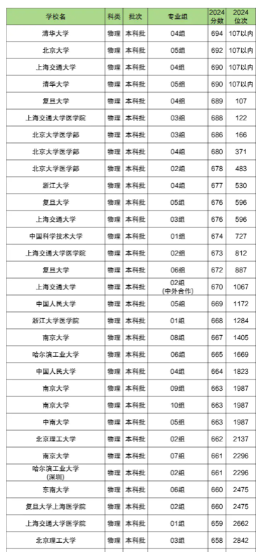 高考各大学分数线是多少