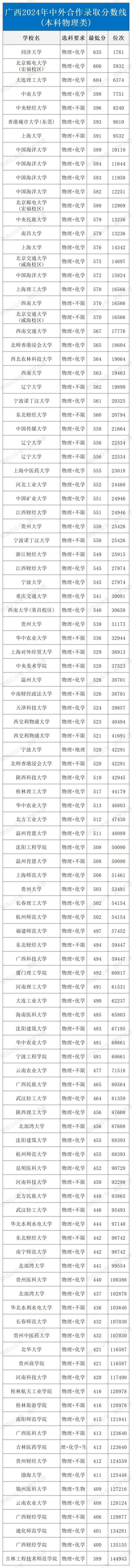广西中外合作办学的大学分数线