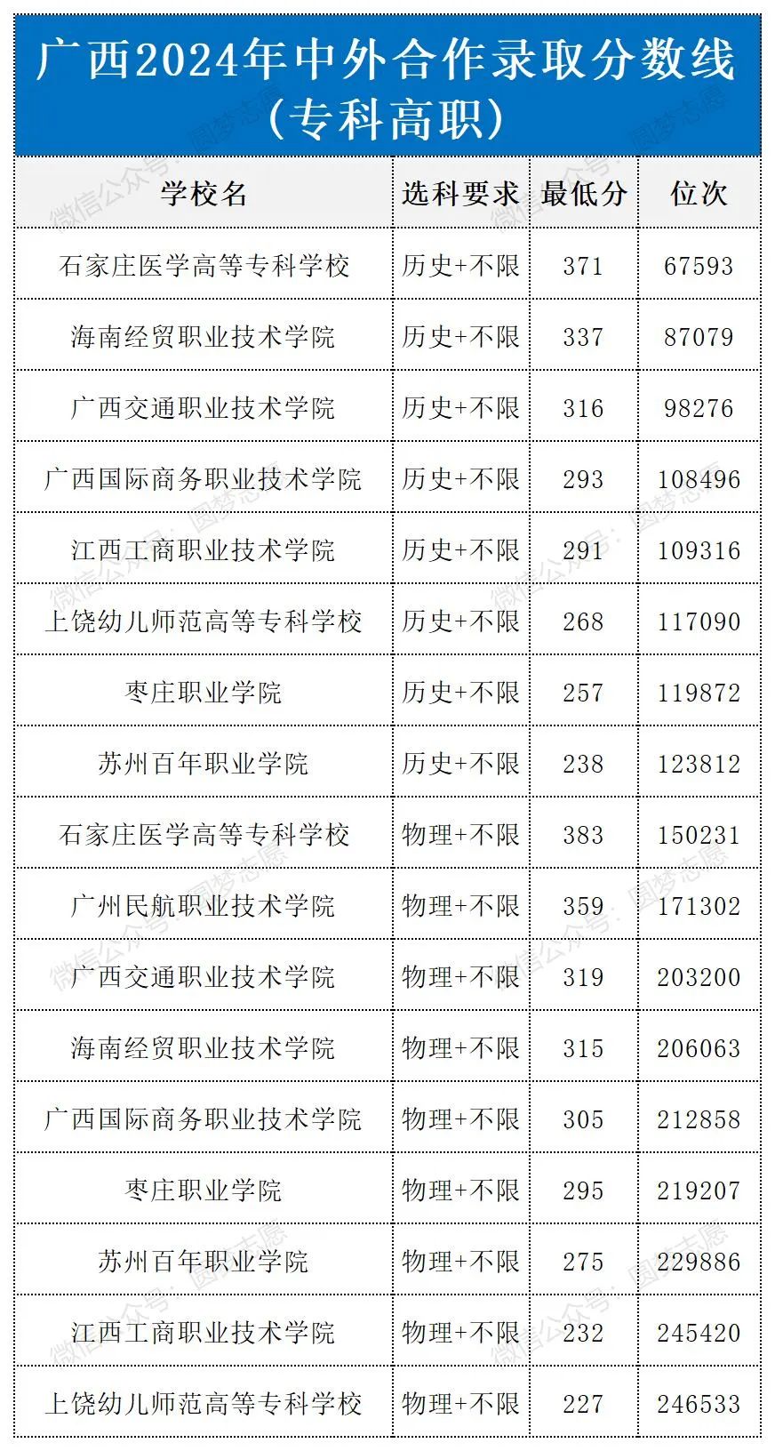 广西中外合作办学的大学分数线专科.jpg