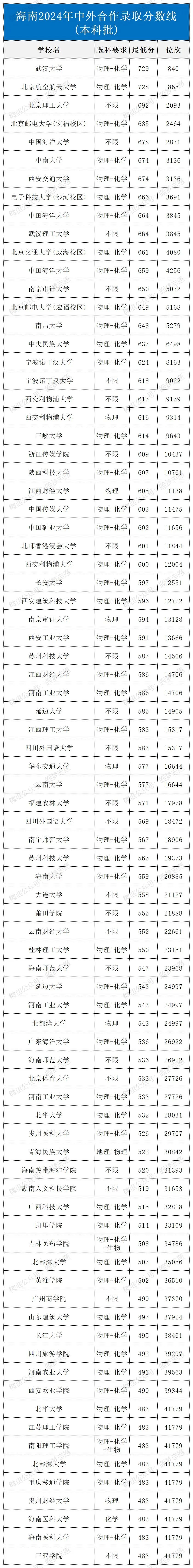 海南2024年中外合作录取分数线1.jpg 海南2024年中外合作录取分数线1.jpg