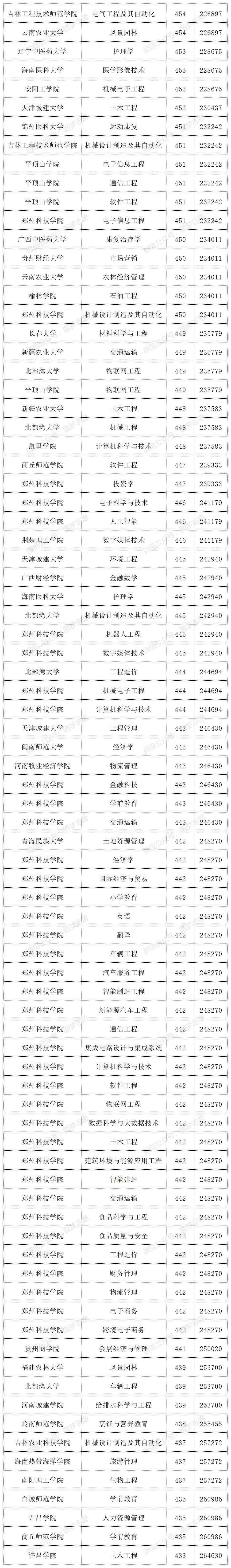 河南2024年中外合作录取分数线11 (1).jpg