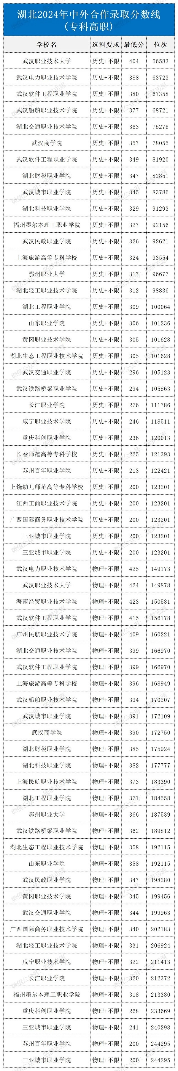 湖北2024年中外合作录取分数线5专科.jpg