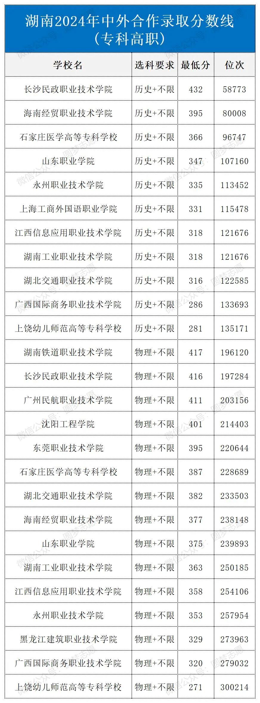 湖南2024年中外合作录取分数线6专科.jpg
