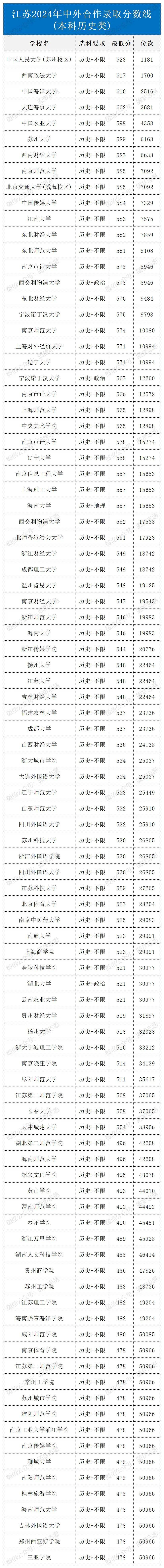 江苏2024年中外合作录取分数线1 (1).jpg
