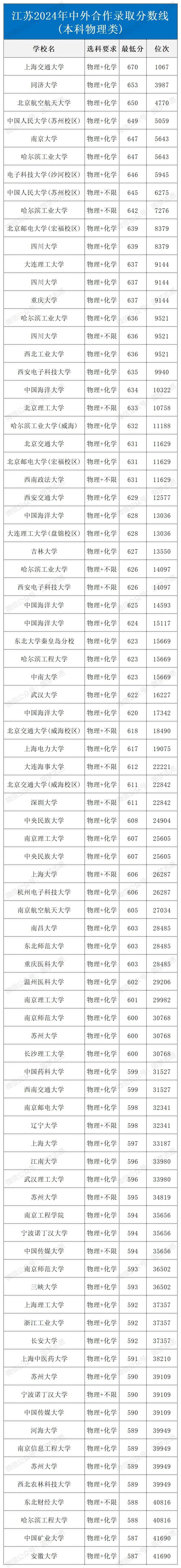 江苏2024年中外合作录取分数线2 (1).jpg