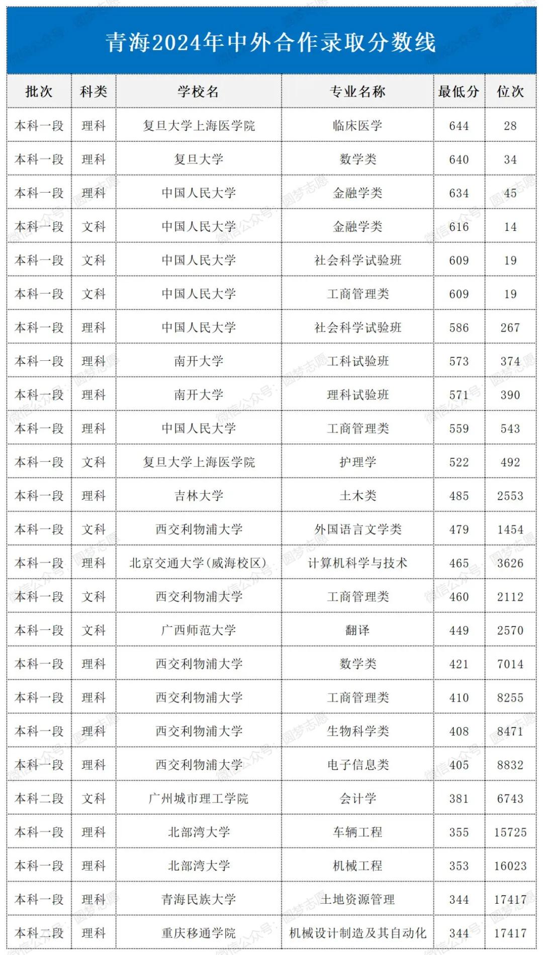 青海中外合作办学分数线 青海中外合作办学分数线