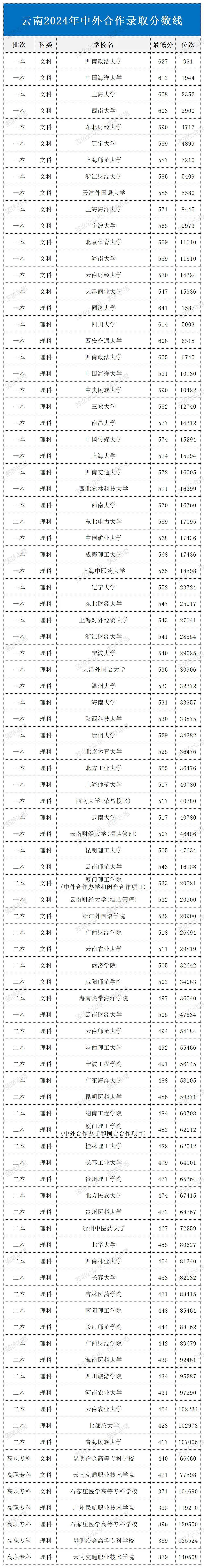 云南2024年中外合作录取分数线 最低多少分能考上