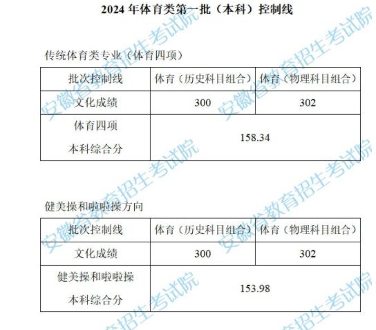 2025年安徽省体育生多少分能上一本 大概多少分能上