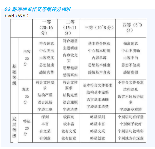 全国高考作文评分标准是什么