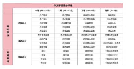 高考语文作文的评分标准 高考语文作文的评分标准