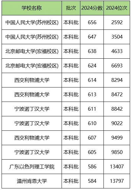 中国大学中外合作办学一览表 分数线是多少.png 中国大学中外合作办学一览表 分数线是多少.png
