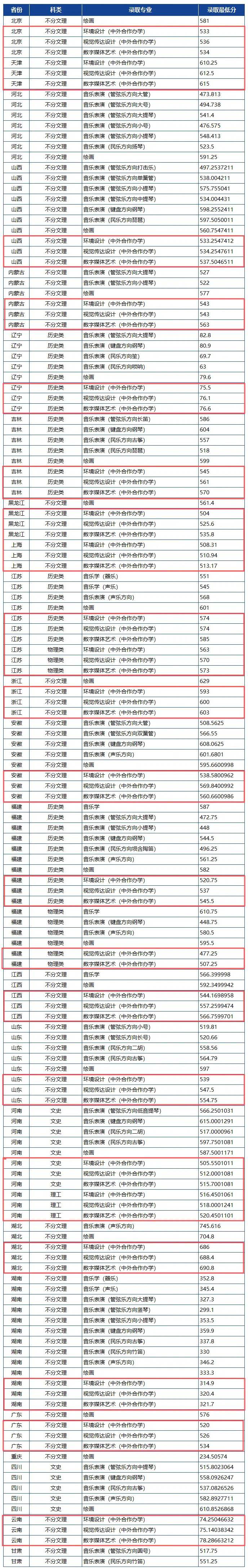 厦门大学中外合作办学分数线是多少 容易申请吗 (2).jpg