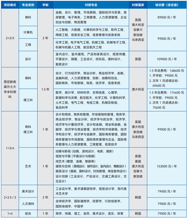 培训专业和培训费用
