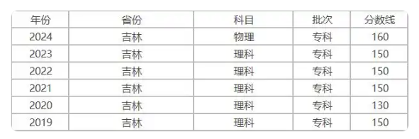 历年吉林高考专科录取分数线(汇总) 历年吉林高考专科录取分数线(汇总)