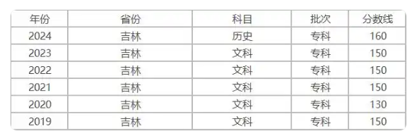历年吉林高考专科录取分数线(汇总) 历年吉林高考专科录取分数线(汇总)