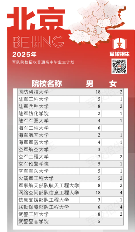2025各大军校在北京招生计划及人数 招多少人