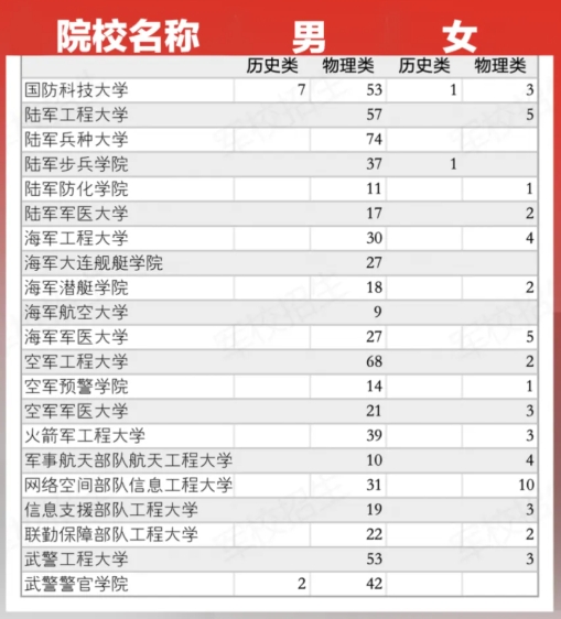 2025各大军校在江苏招生计划及人数