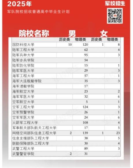 2025各大军校在河南招生计划及人数 招多少人