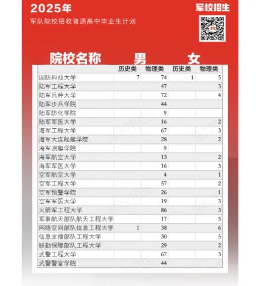 2025各大军校在湖北招生计划及人数 招多少人
