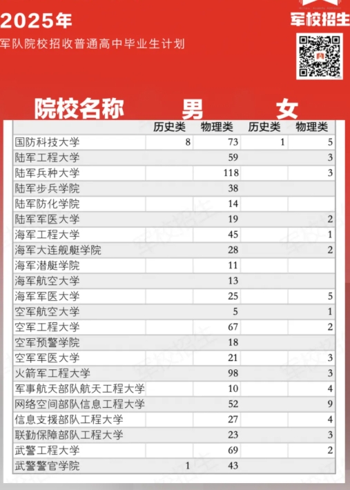 全国提前批军校2025在安徽招生计划 全国提前批军校2025在安徽招生计划