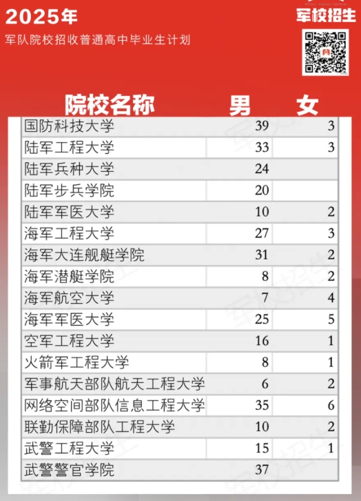 全国提前批军校2025在浙江招生计划