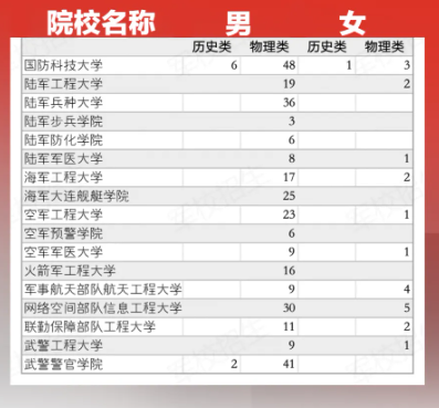 全国提前批军校2025在广东招生计划 附录取分数线及招生人数 全国提前批军校2025在广东招生计划 附录取分数线及招生人数