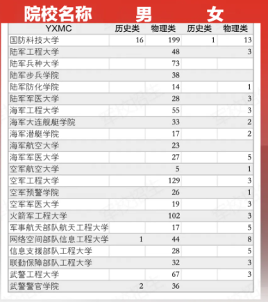 全国提前批军校2025在湖南招生计划 附录取分数线及招生人数