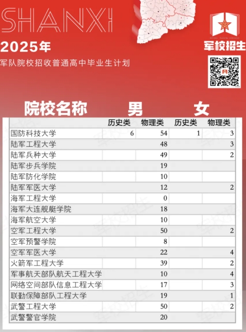 全国提前批军校2025在山西招生计划