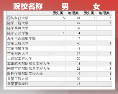 全国提前批军校2025在甘肃招生计划 附录取分数线及招生人数