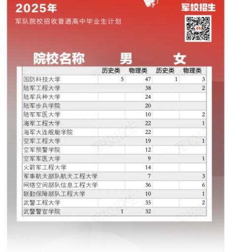 全国提前批军校2025在福建招生计划 附录取分数线及招生人数
