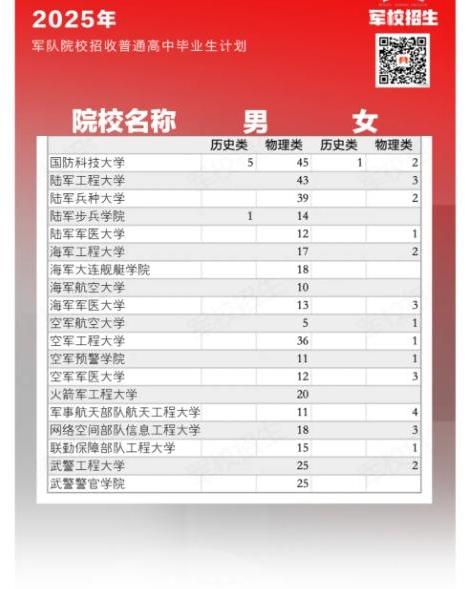 全国提前批军校2025在黑龙江招生计划 附录取分数线及招生人数