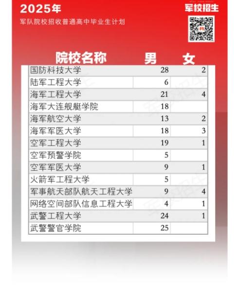 全国提前批军校2025在海南招生计划 附录取分数线及招生人数