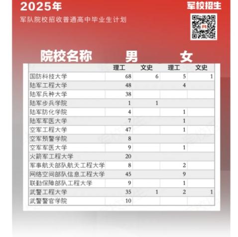 全国提前批军校2025在新疆招生计划 附录取分数线及招生人数
