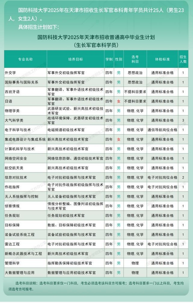 2、2025国防科技大学在天津招生计划